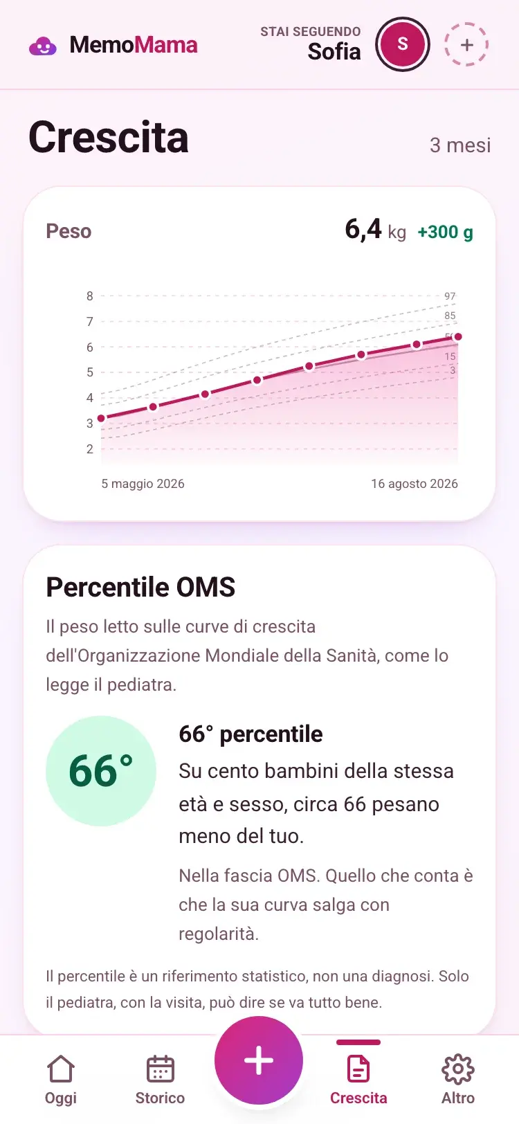 Il peso sulle curve OMS